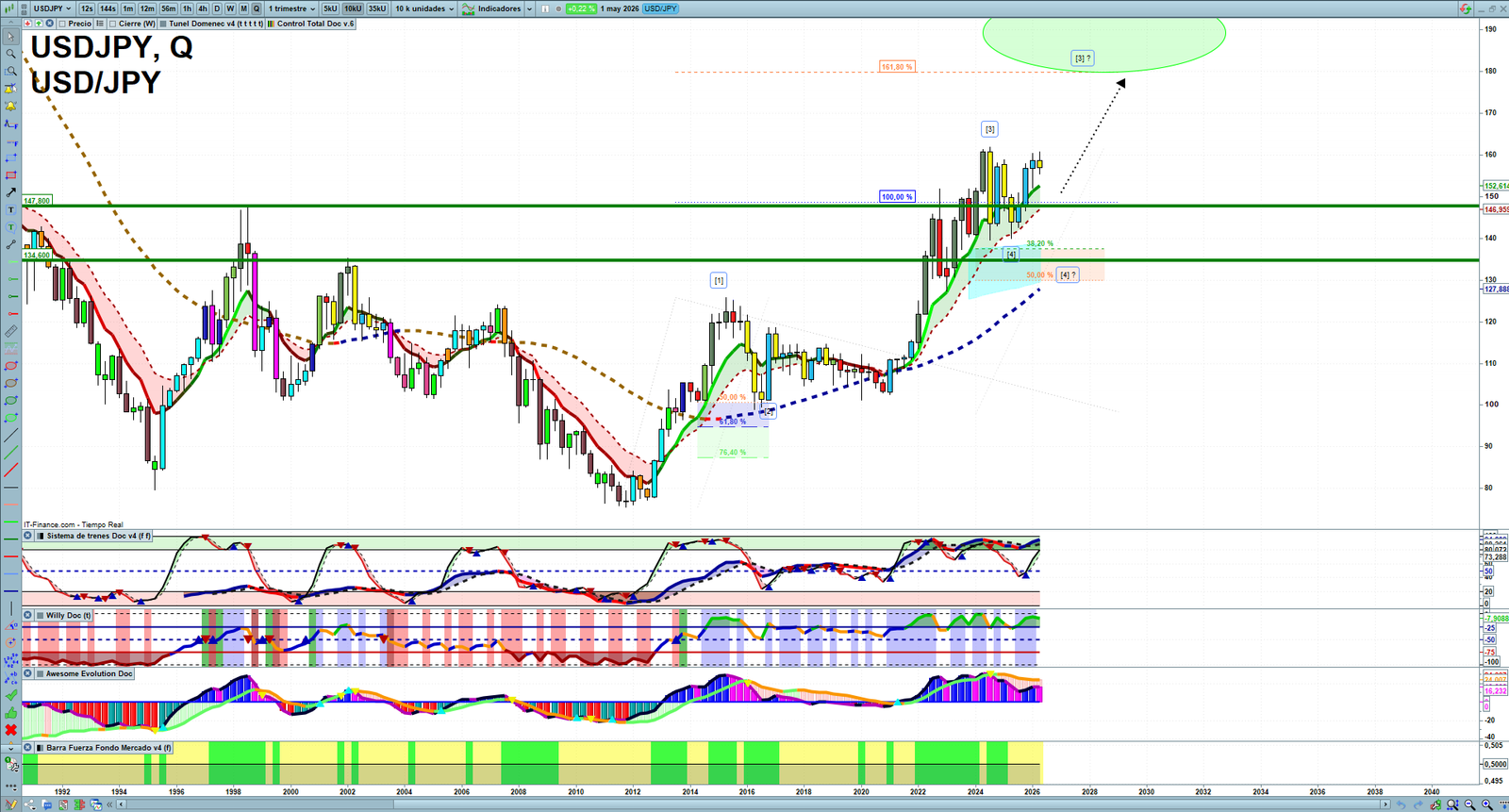 USDJPY quarterly technical analysis chart showing forex market structure, Elliott Wave context and key reaction levels